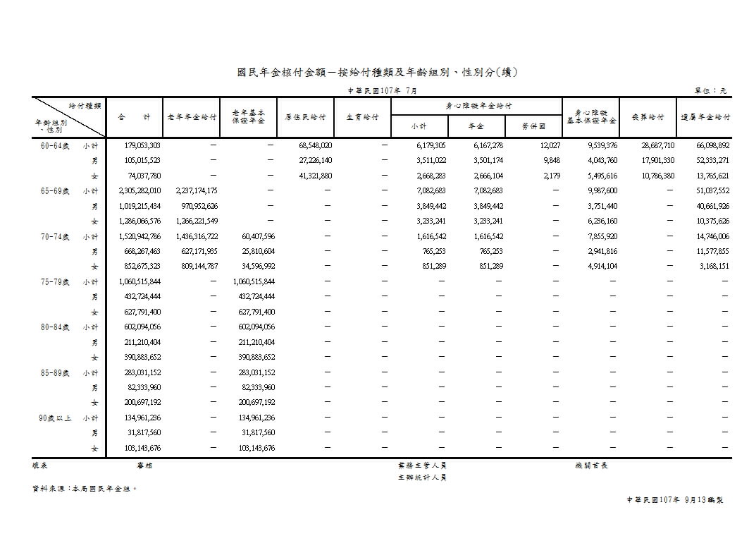 國民年金核付金額－按給付種類及年齡組別、性別分第2頁圖表